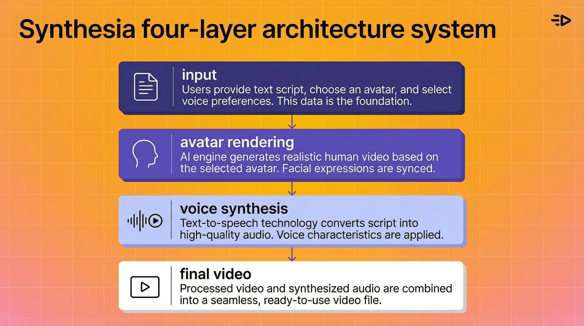 Synthesia four layer achitecture
