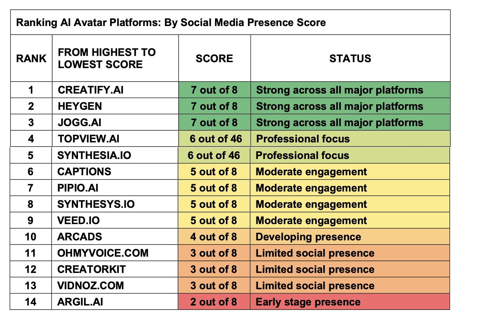 Placeholder - Table | Ranking AI Avatar Platforms: By Social Media Presence Score
