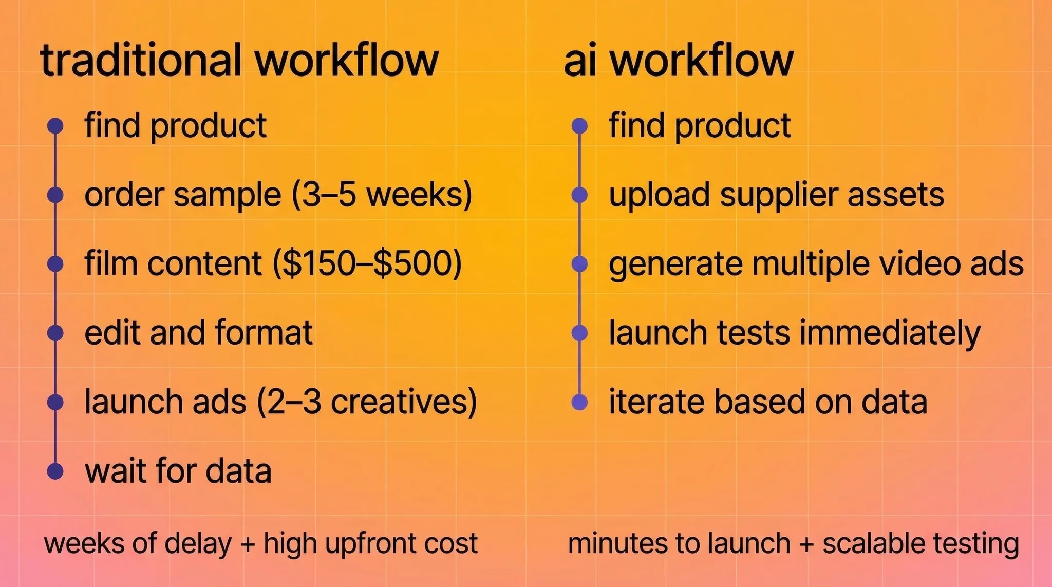 Traditional and AI Workflow