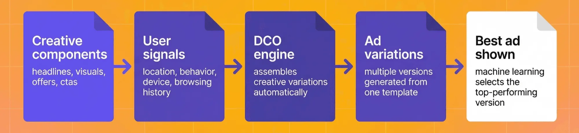 Creative components User SDignals DCO Engine Ad variations