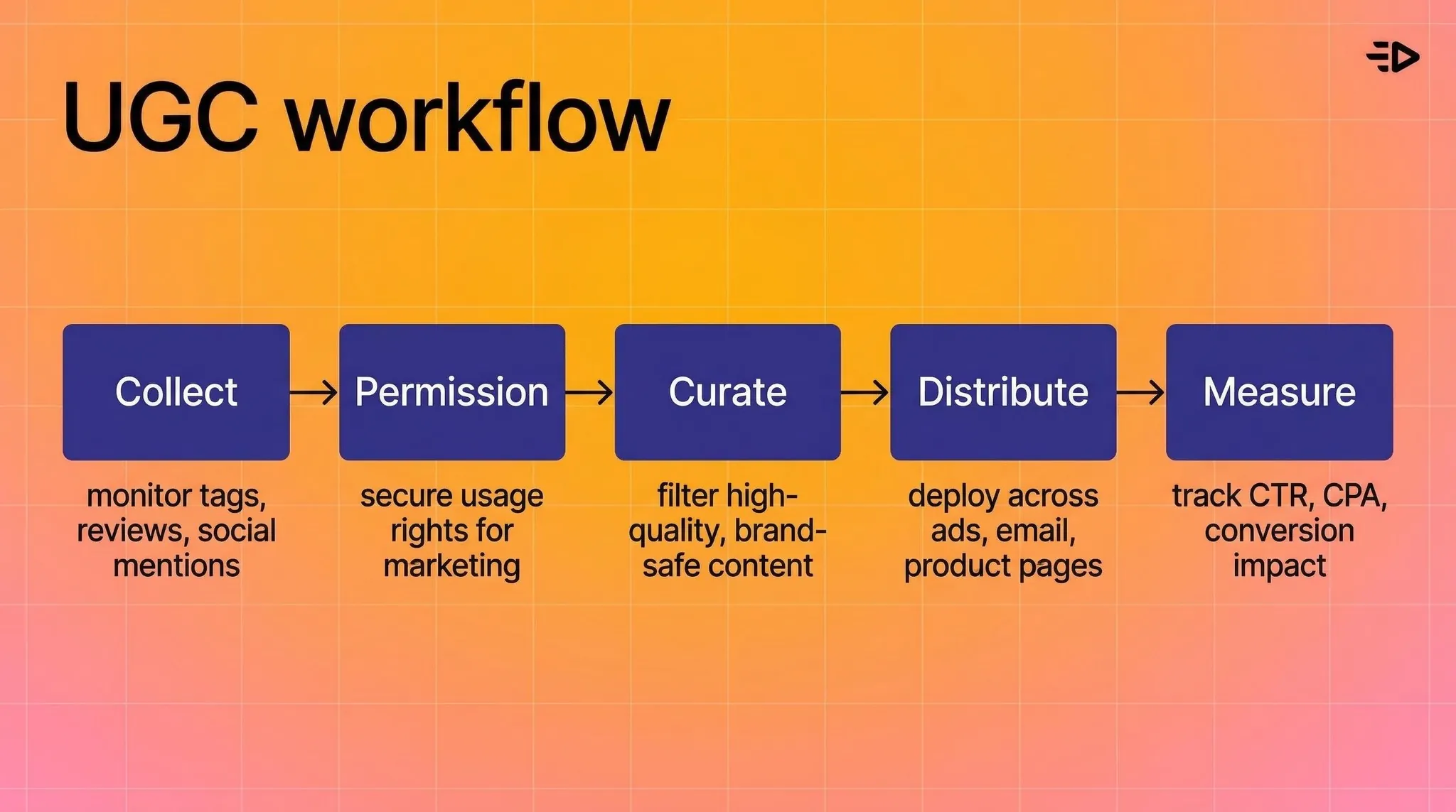 UGC Workflow