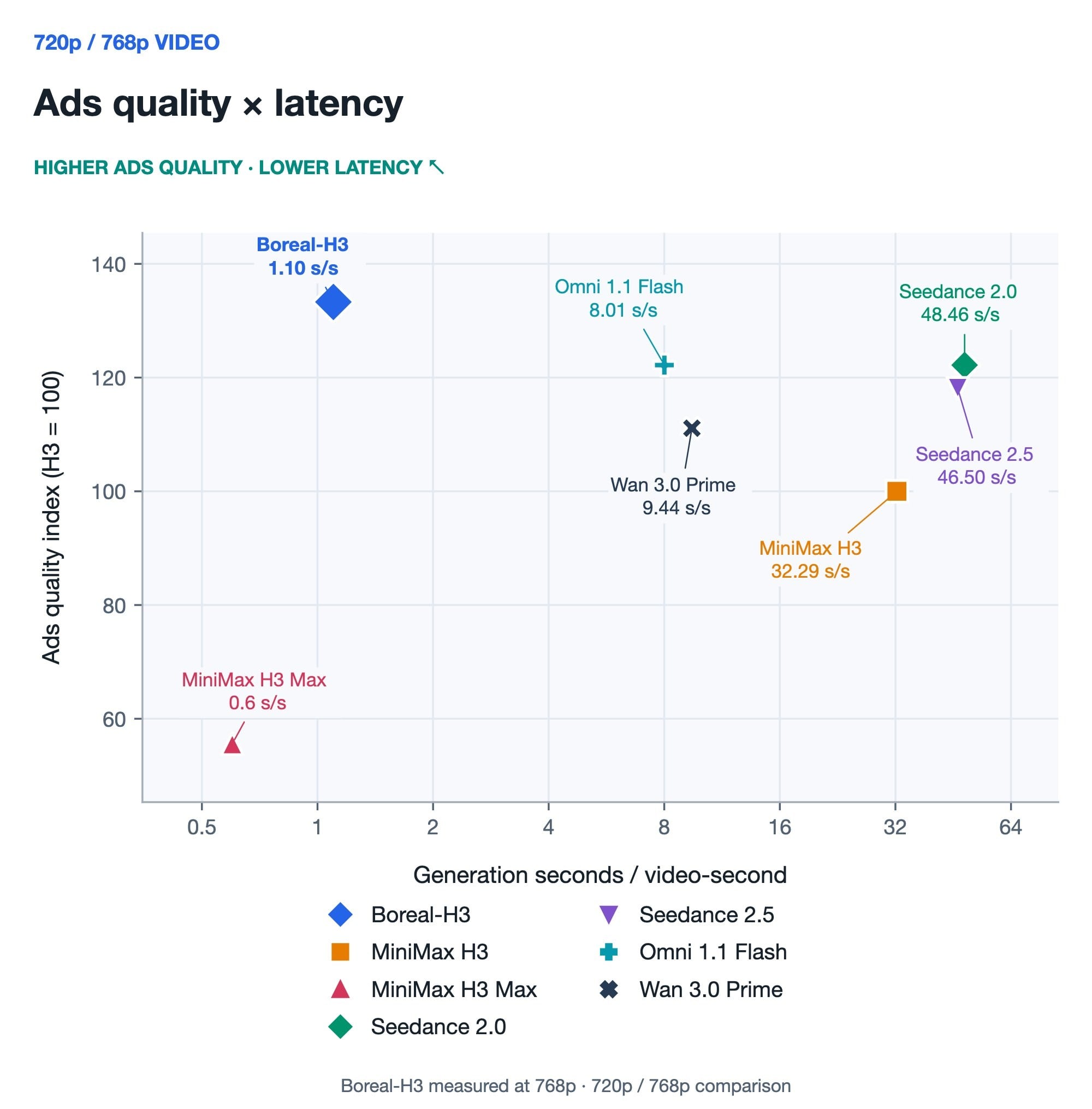 Figure 2b. Ads quality index (MiniMax H3 = 100) versus generation seconds per video-second. Boreal-H3 is measured at 1.1 s/s at 768p; comparator timings use API measurements and provider reports.