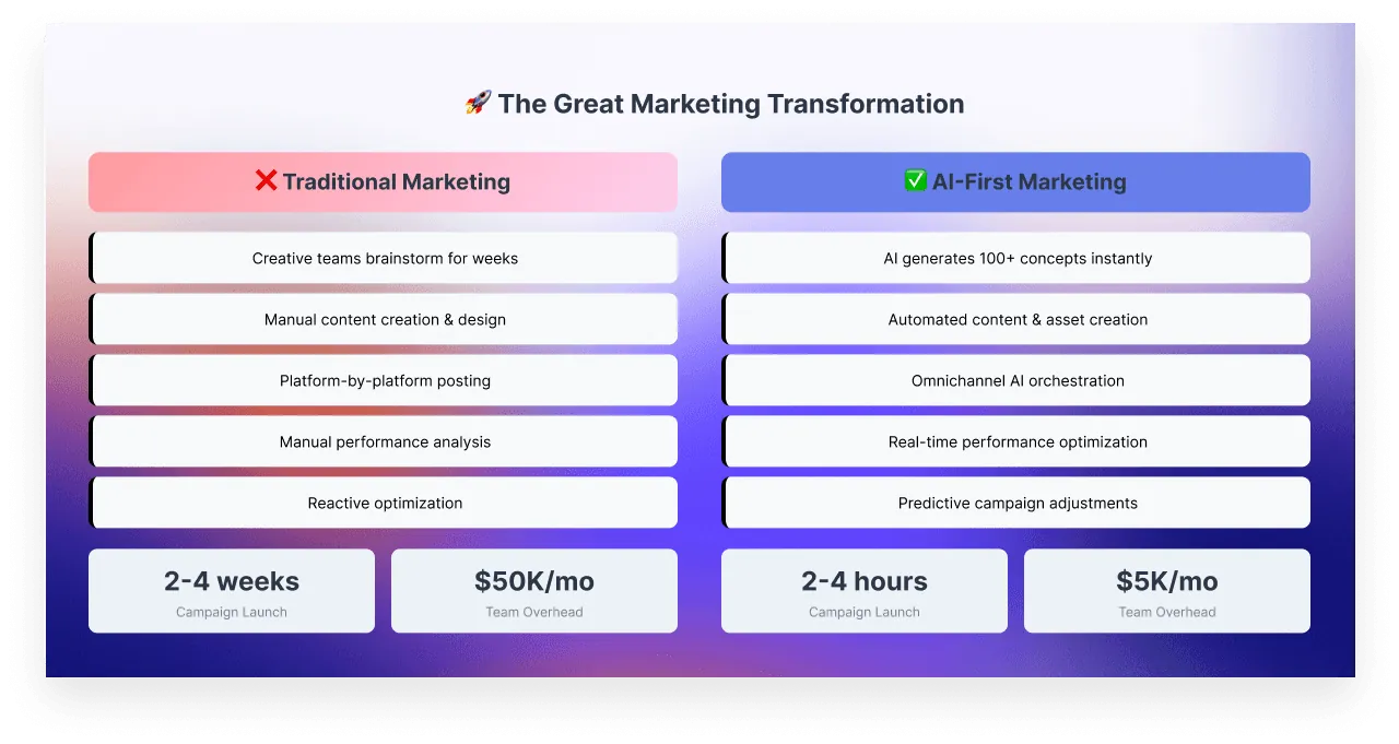 Chart comparing Traditional Marketing features & costs with faster, AI-First Marketing alternatives.