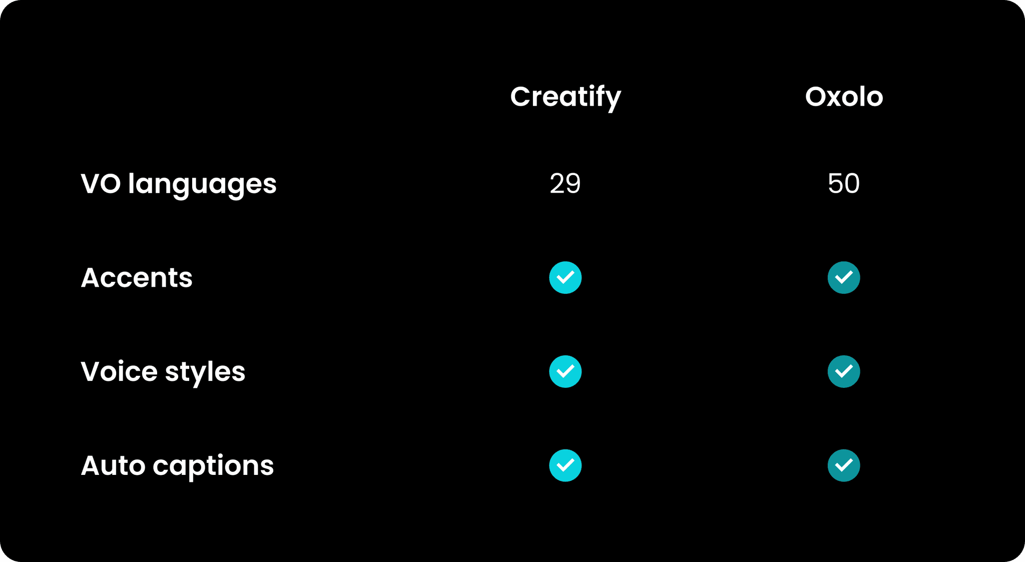 A visual table comparing text-to-speech features for both platforms.
