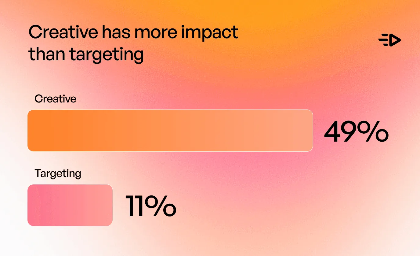 Creative Vs Targetiong