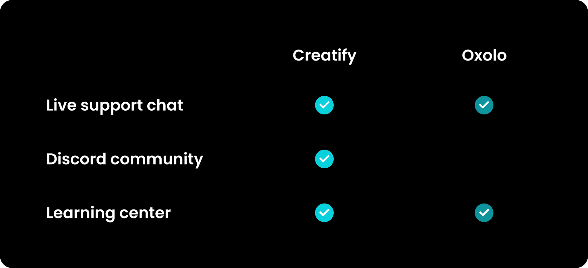 A visual table comparing community support for both platforms.