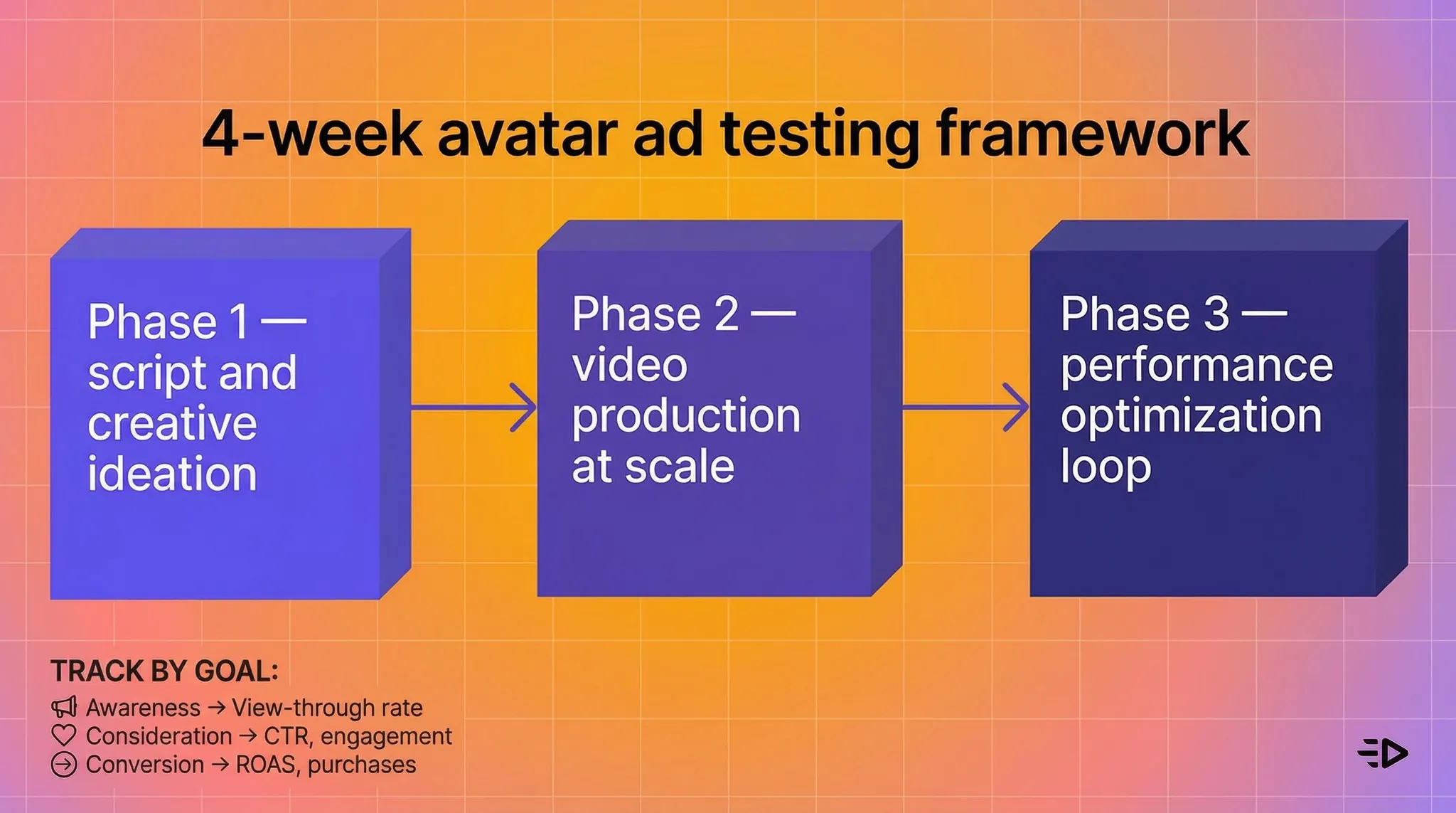 4 weel avatar ad testing