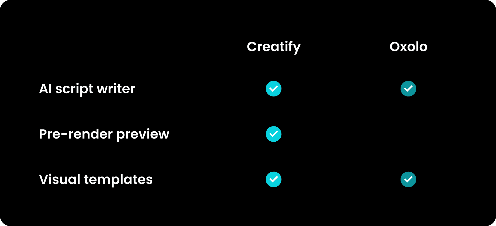 A visual table comparing AI script writer, Pre-render Preview, and Visual templates for both platforms.