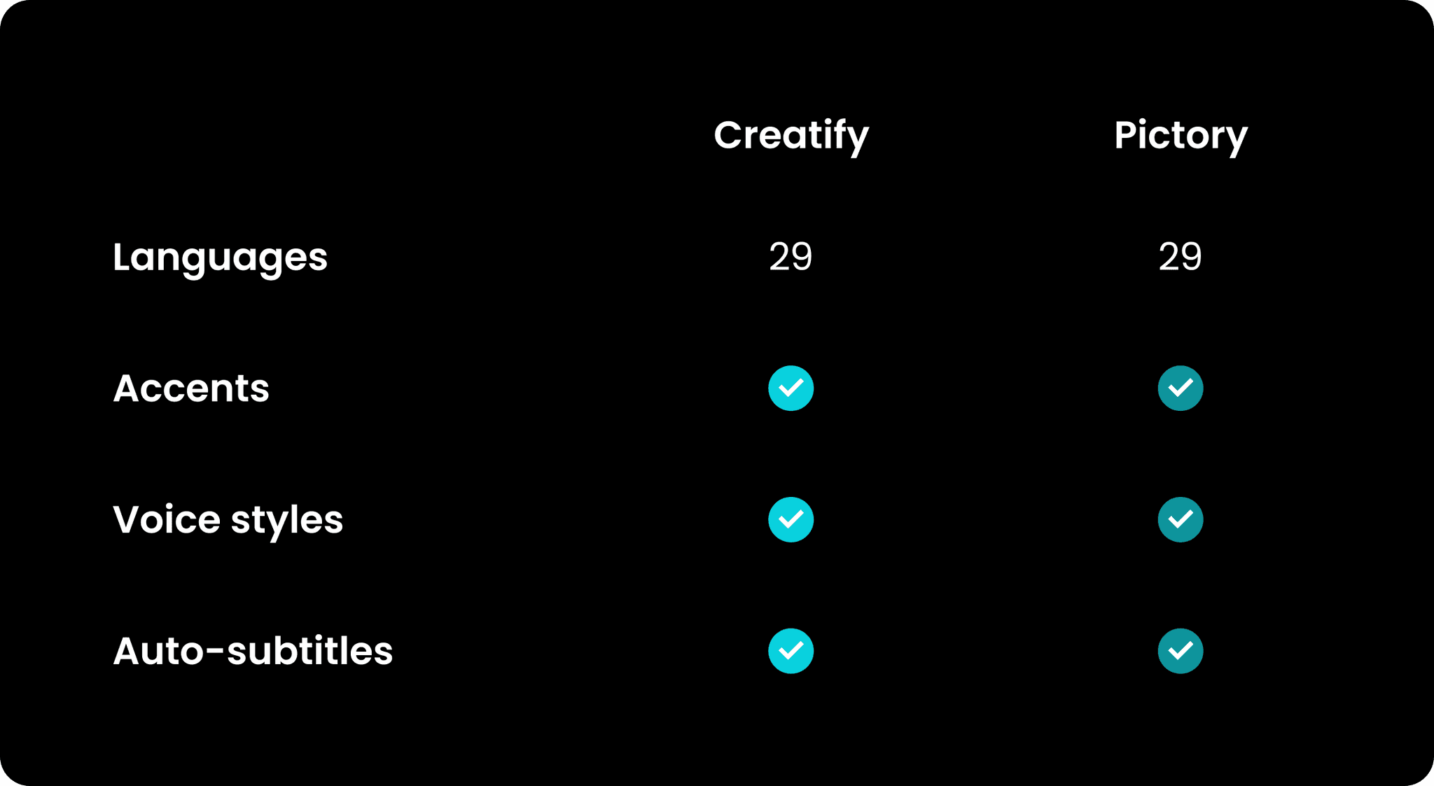Creatify VS Pictory "Voice over" comparison of voice over