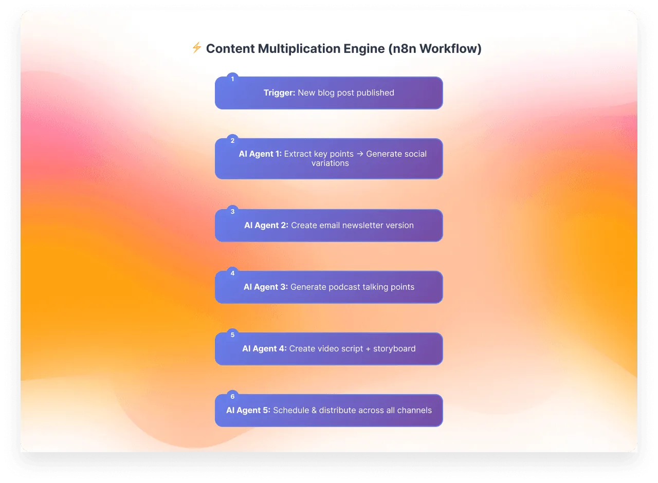 AI Agents in an n8n workflow multiply a blog post into video, email, social media content.