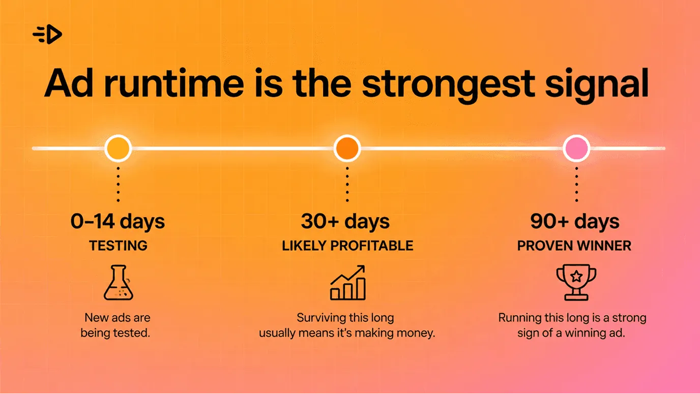 Ad runtime is the strongest signal