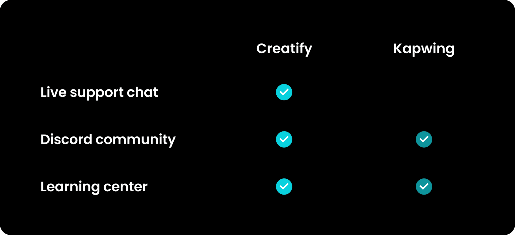Table comparing support availability in both platforms.