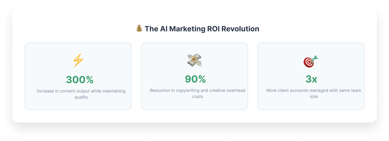 AI marketing drives 300% content output increase, 90% cost reduction, and 3x more clients.