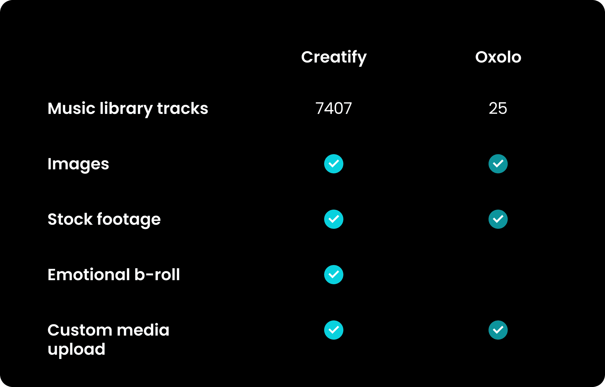 A visual table comparing stock footage and custom media functionality for both platforms.