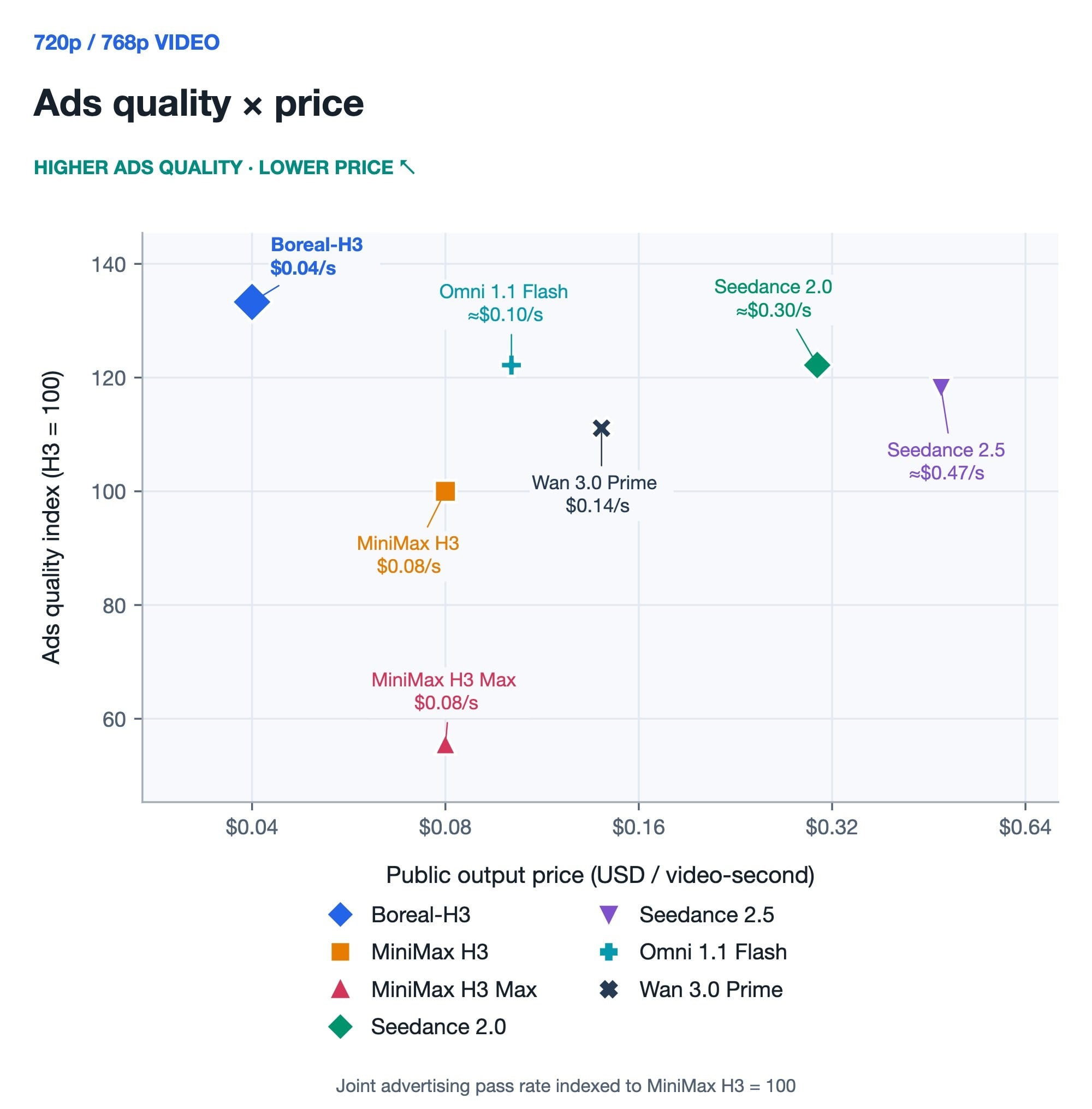 Figure 2a. Ads quality index (MiniMax H3 = 100) versus public output price at 720p / 768p. Comparator list rates exclude temporary promotions and input surcharges.