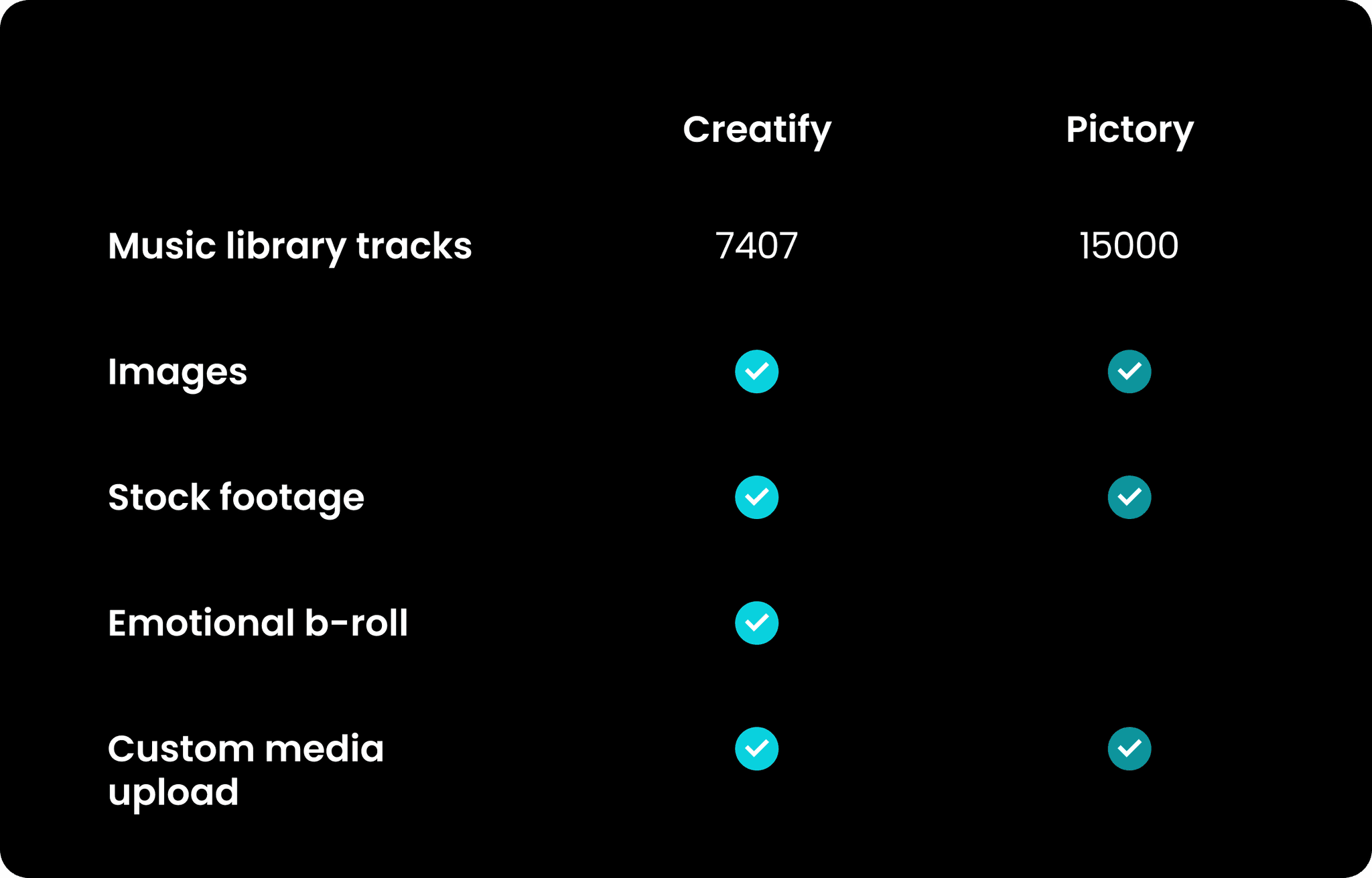 Creatify VS Pictory "Media" comparison of media
