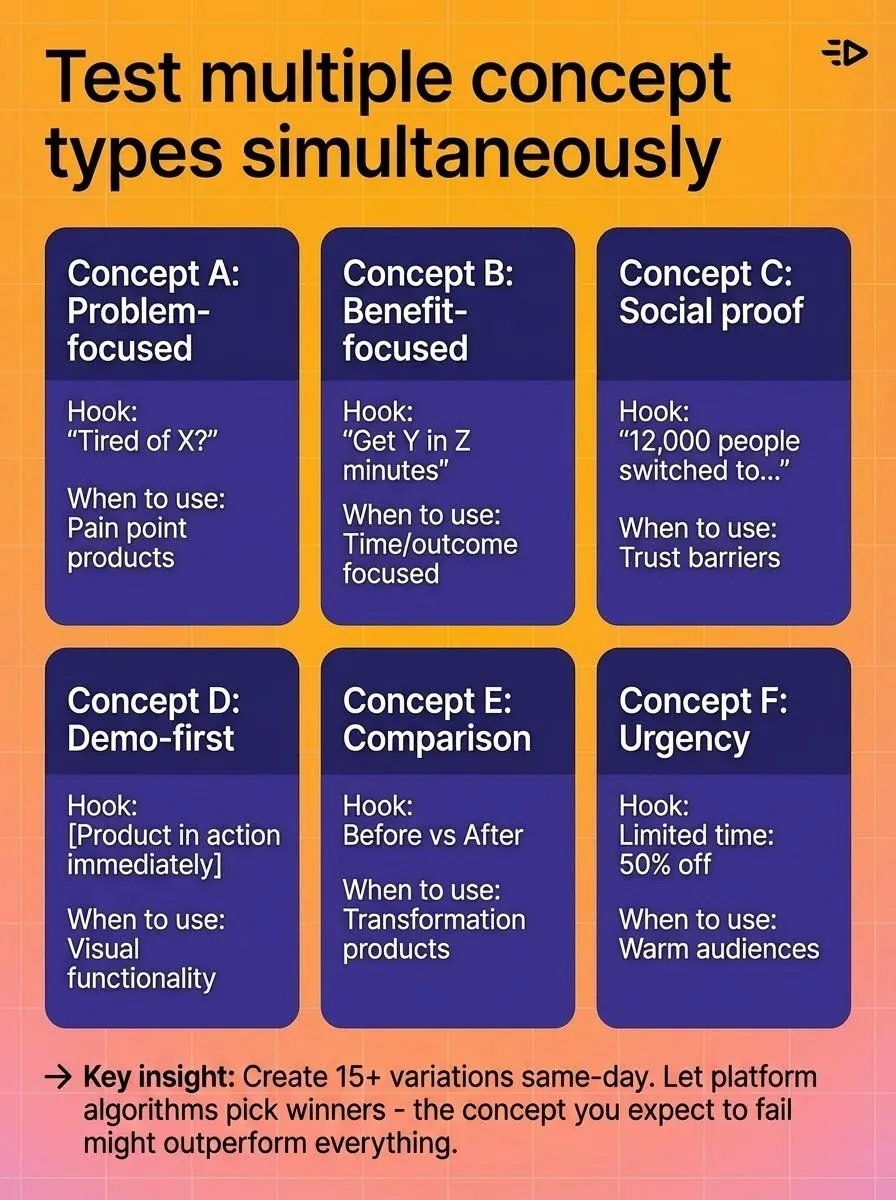 Diagram with 6 popular ad concept types