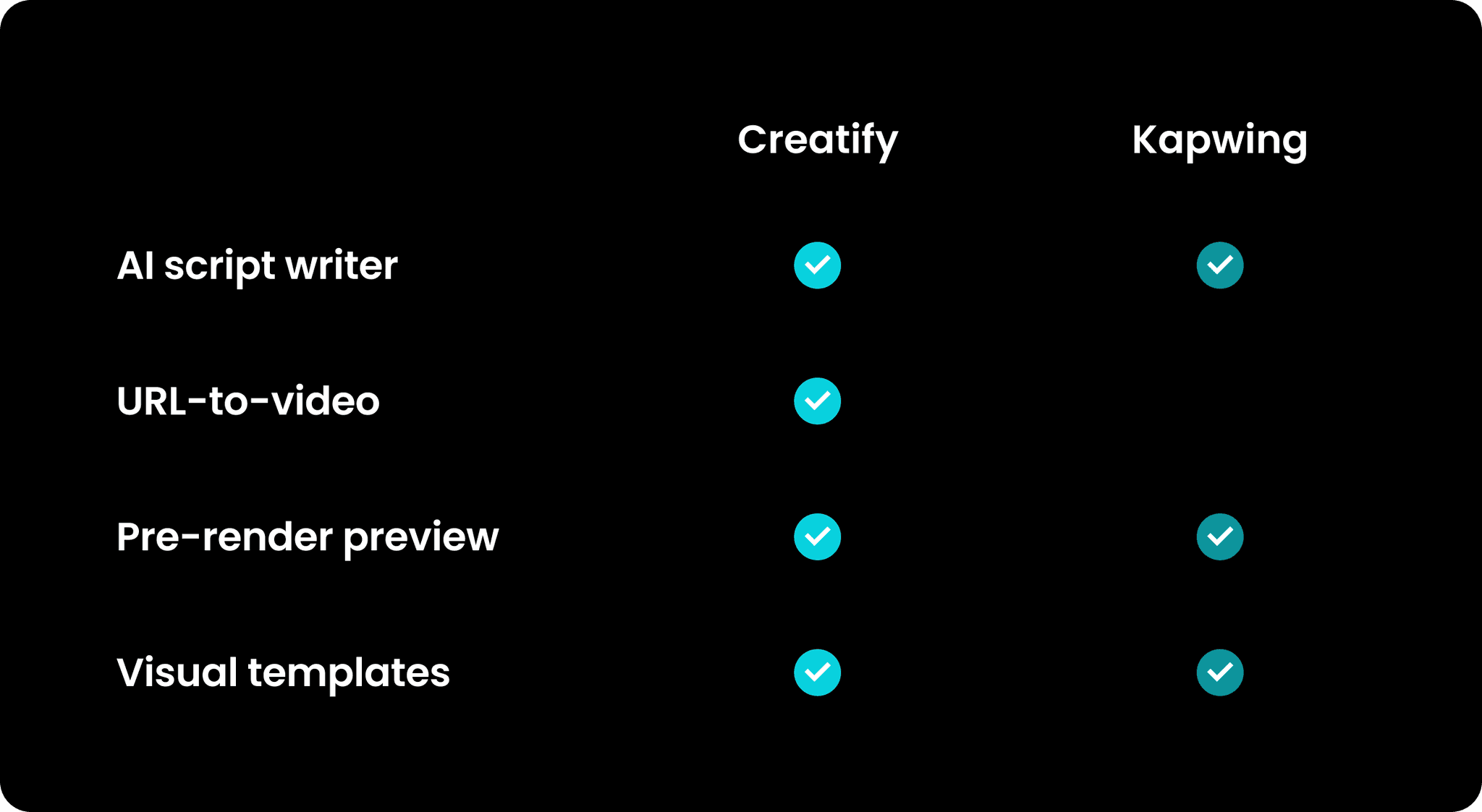 Table comparing AI script writer, Pre-render preview, and tisual templates for both platforms.