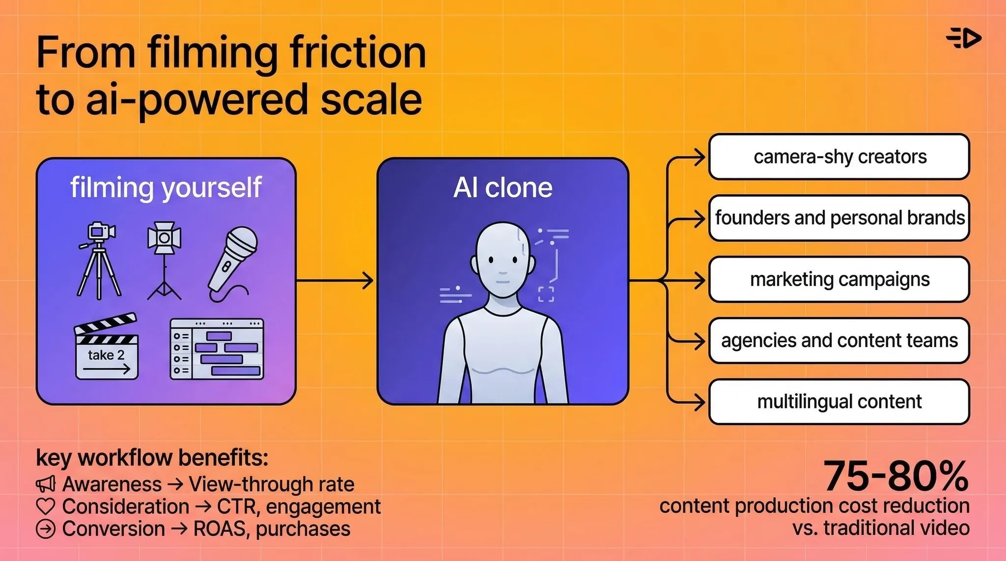 From filming friction to ai-powered scale