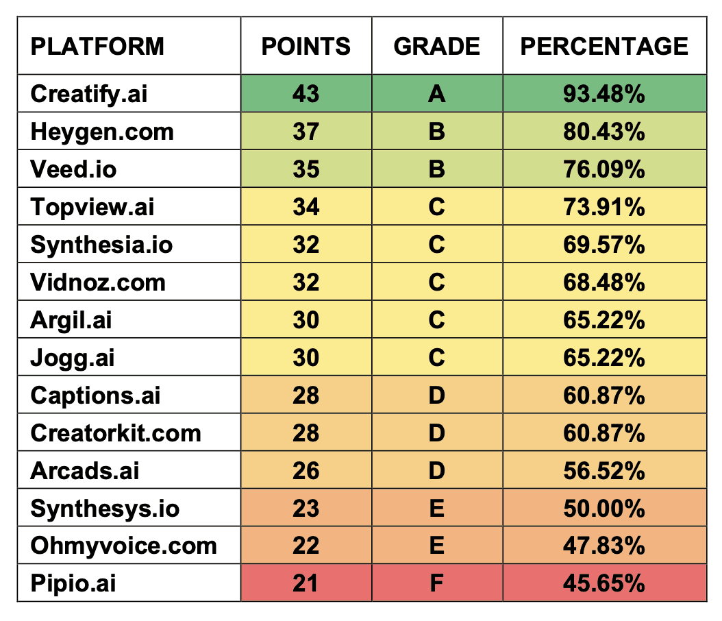 Final Rankings Table