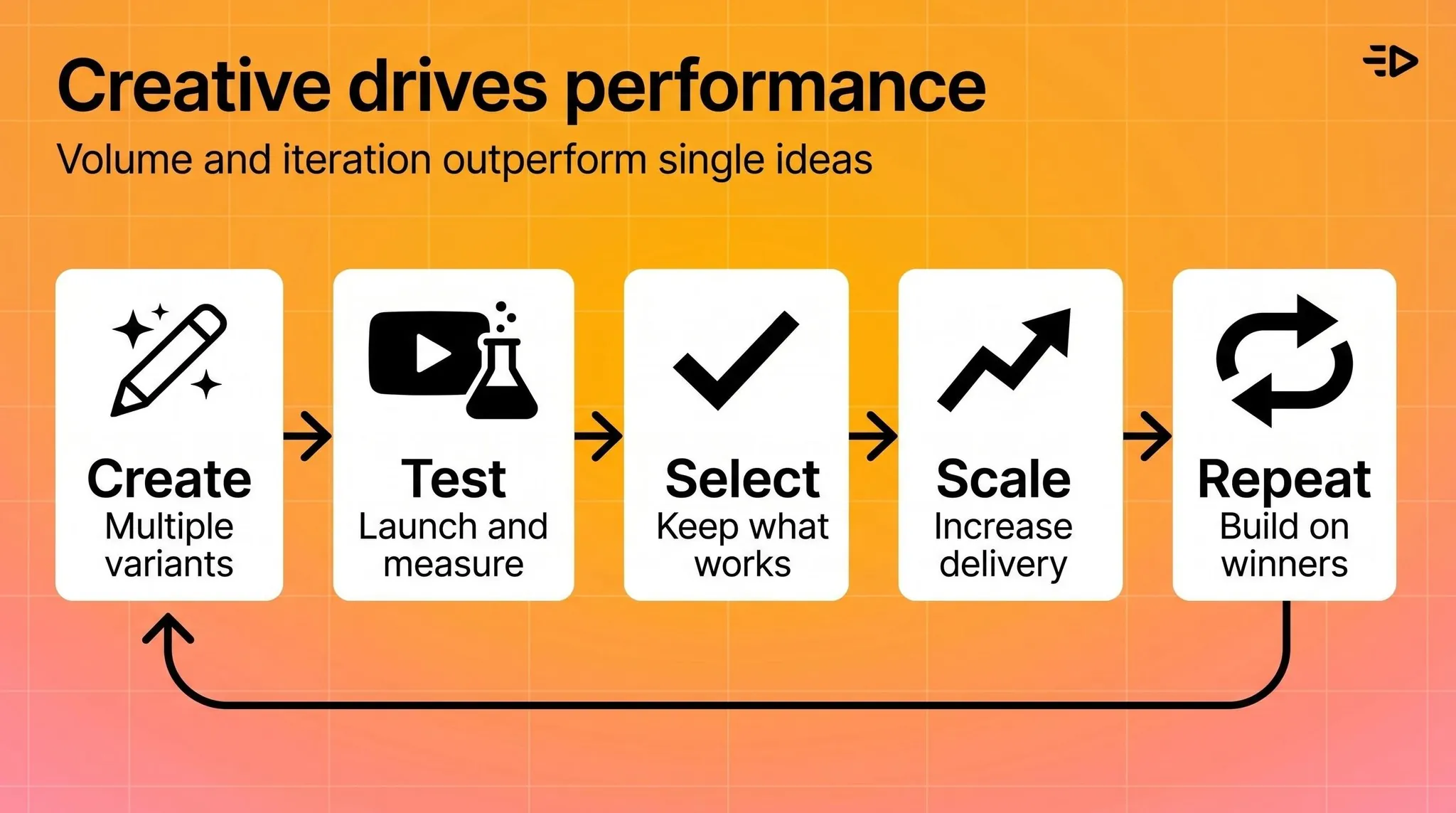 Creative drives performance