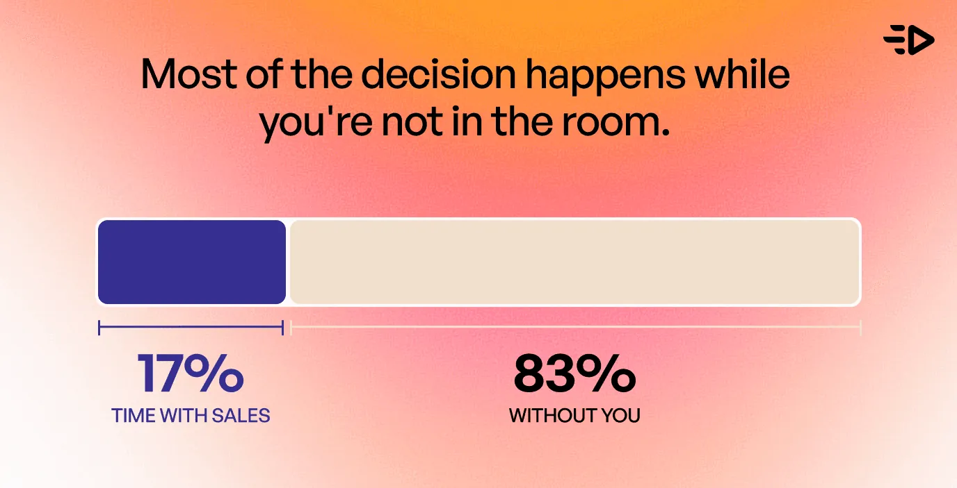 Most of the decision happens while you're not in the room