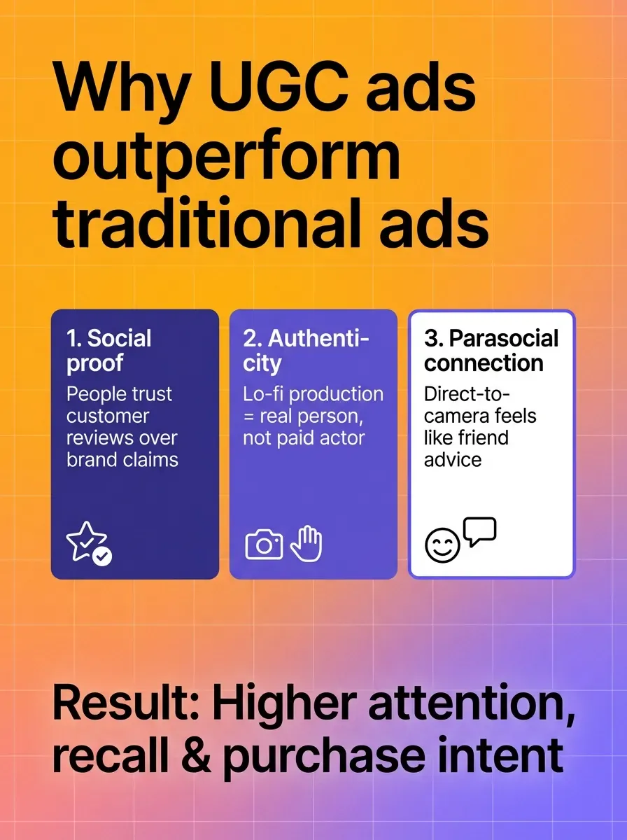 Why UGC ads outperform traditional ads - a diagram with 3 factors: Social proof, Authenticity, Parasocial connection.