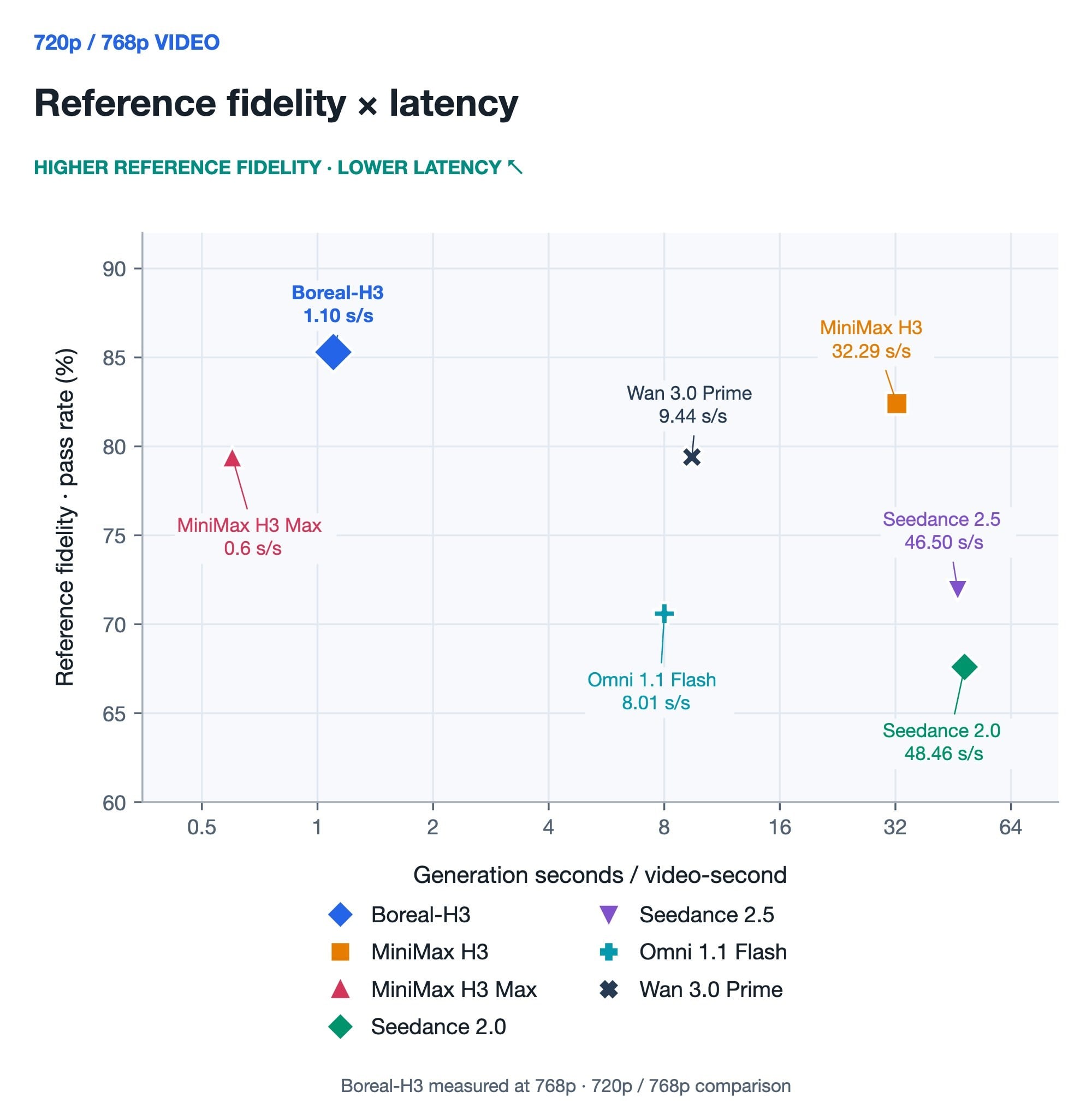 Figure 2d. Reference fidelity (%) versus generation seconds per video-second. Boreal-H3 is measured at 1.1 s/s at 768p; comparator timings use API measurements and provider reports.