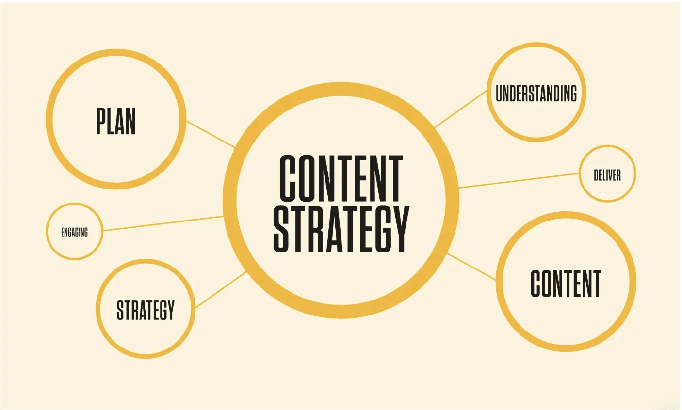 Mind map diagram: Content Strategy connected to Plan, Engaging, Strategy, Understanding, Deliver, Content.