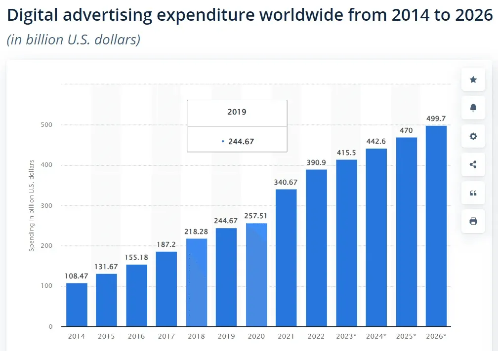 Bar chart: Digital ad spending increased from $108B (2014) to $499B (2026 projection).