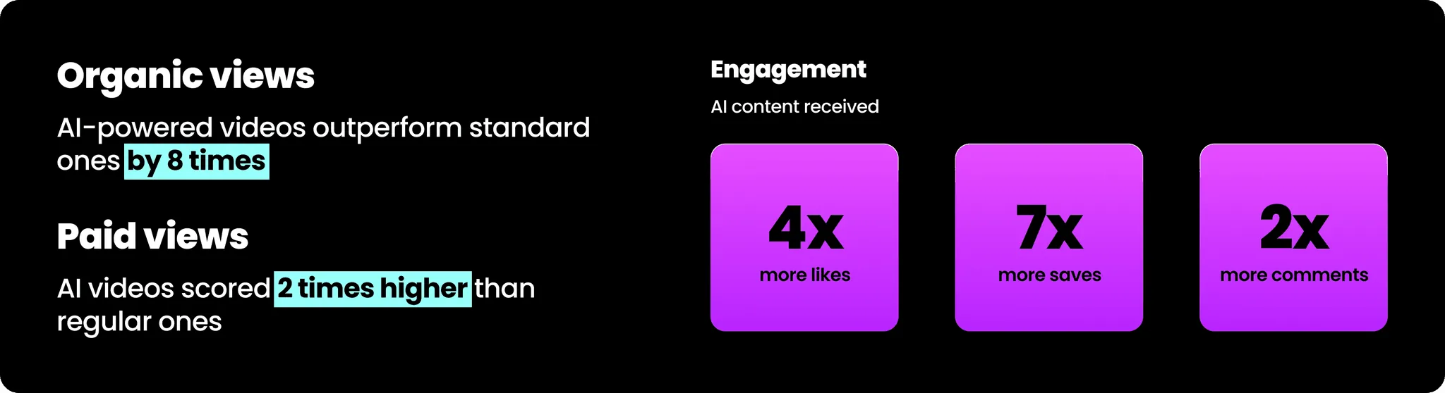 Bar chart showing that AI-generated ad videos outperformed original brand videos.