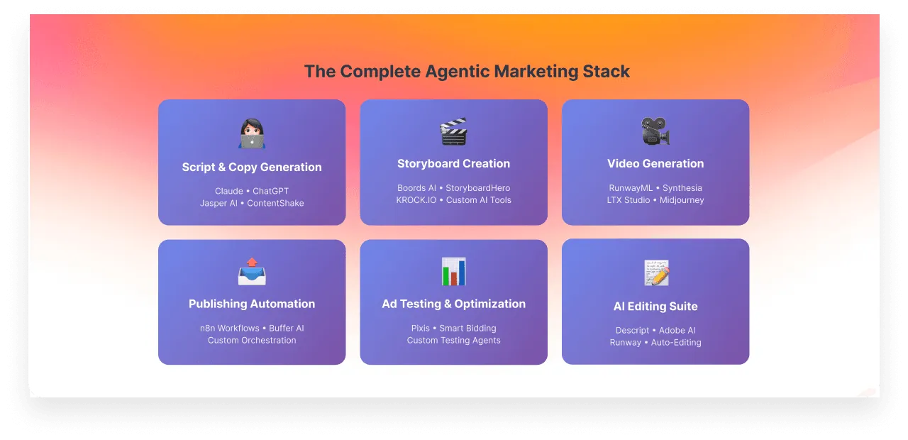 Diagram listing tools for a complete AI Agentic Marketing Stack, including copy, video, and editing.