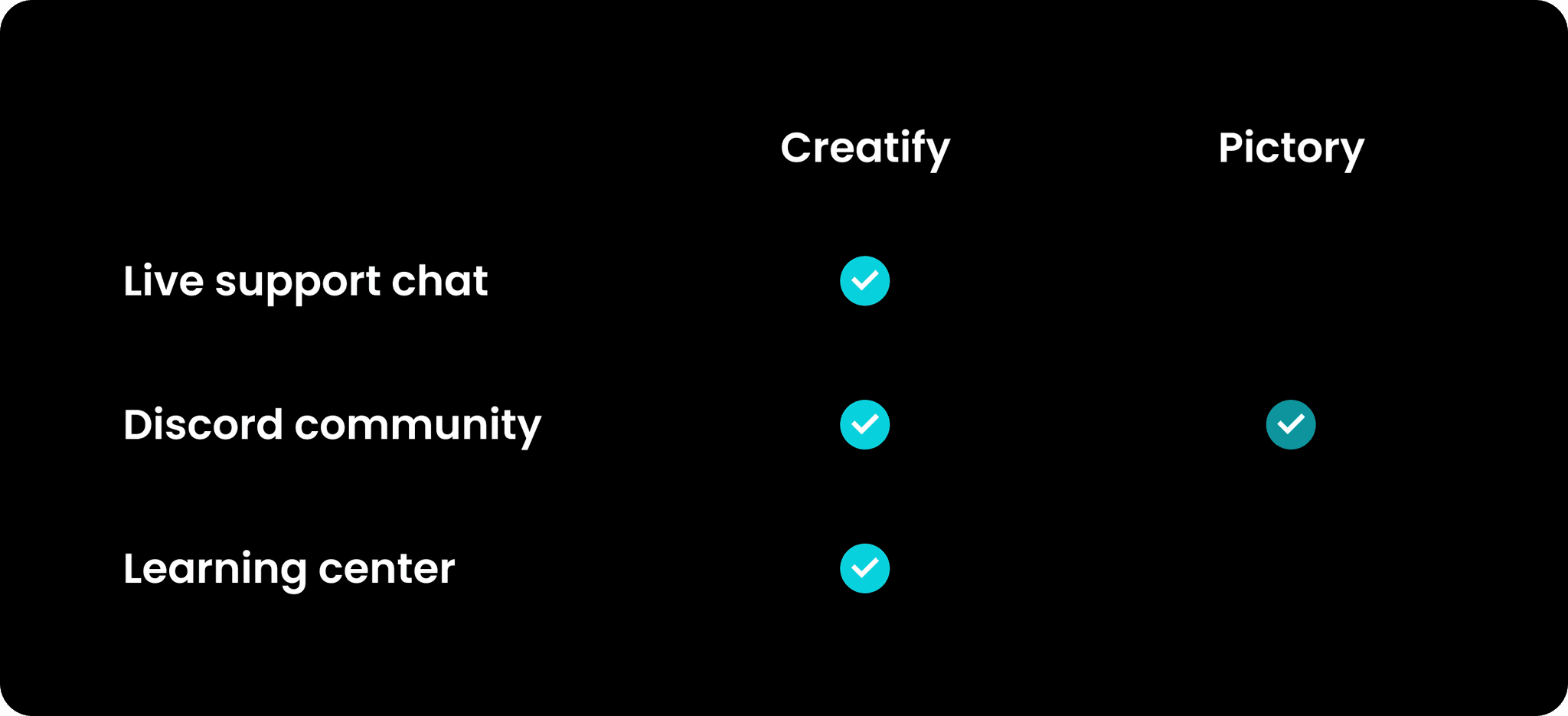 Creatify VS Pictory "Community support" comparison of community suport