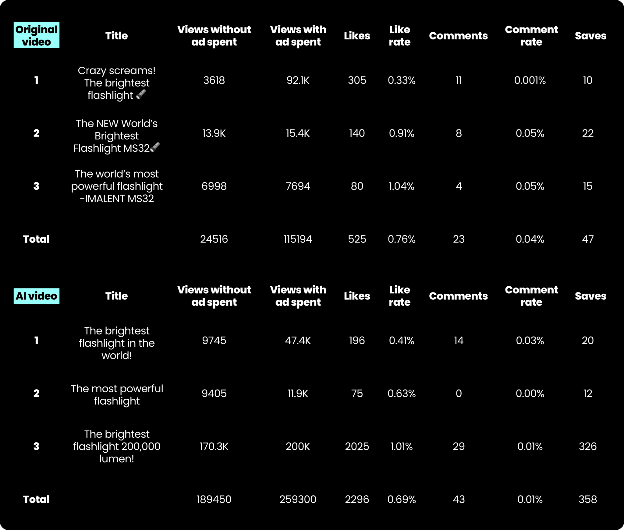 Table with data showing 3 best-performing videos, original vs. AI