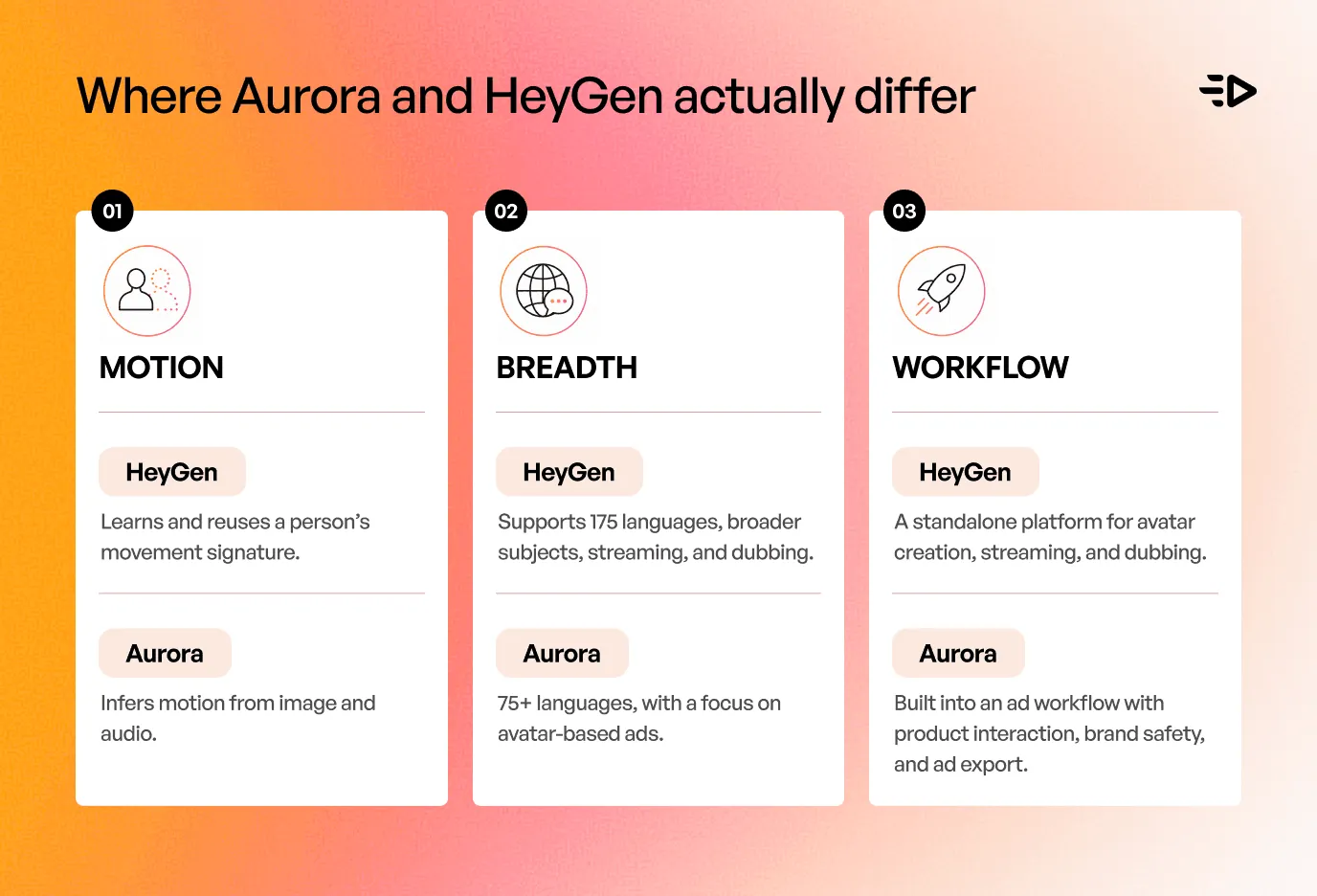 Aurora and HeyGen difference