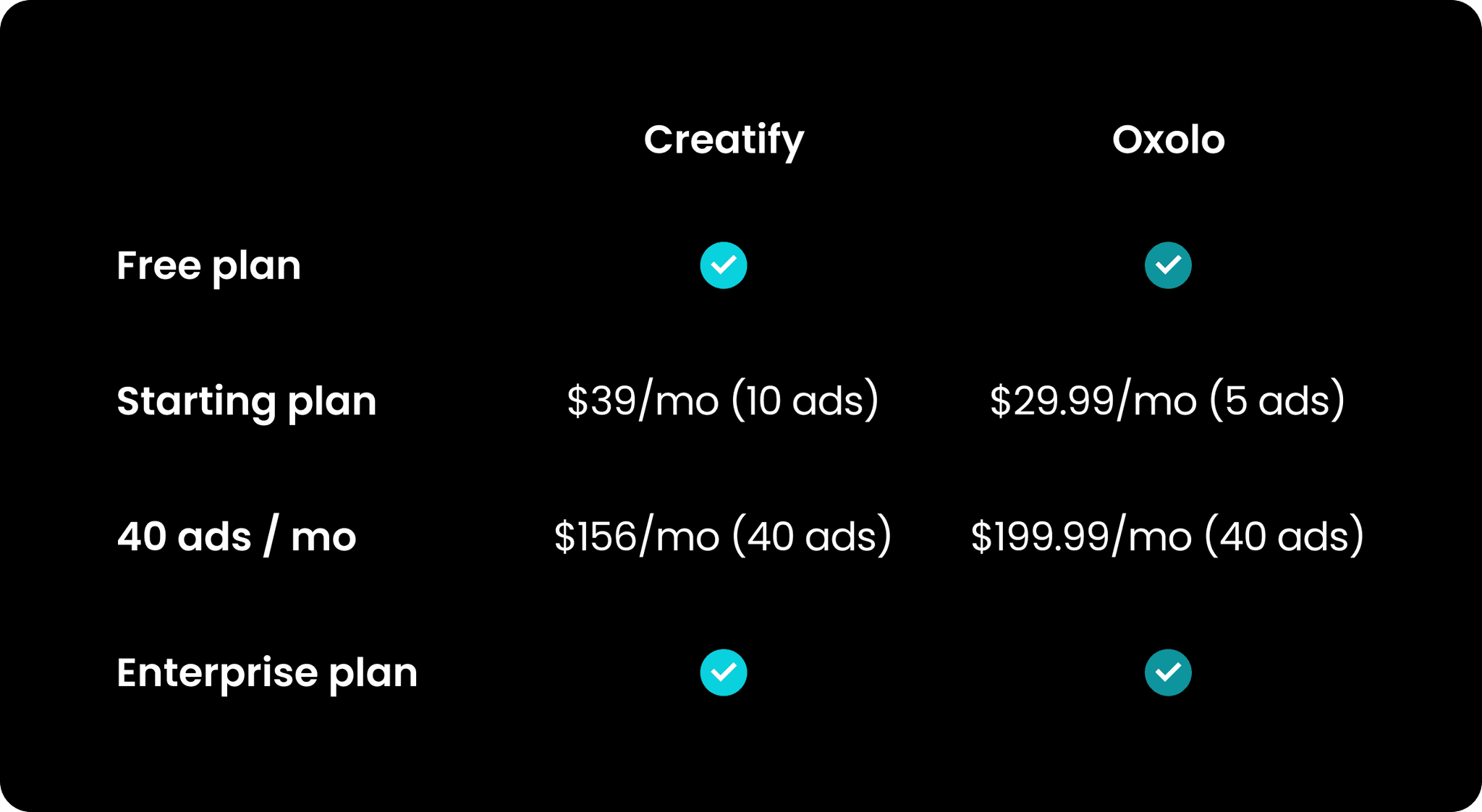 A visual table comparing most popular pricing plants for Creatify and Oxolo pricing