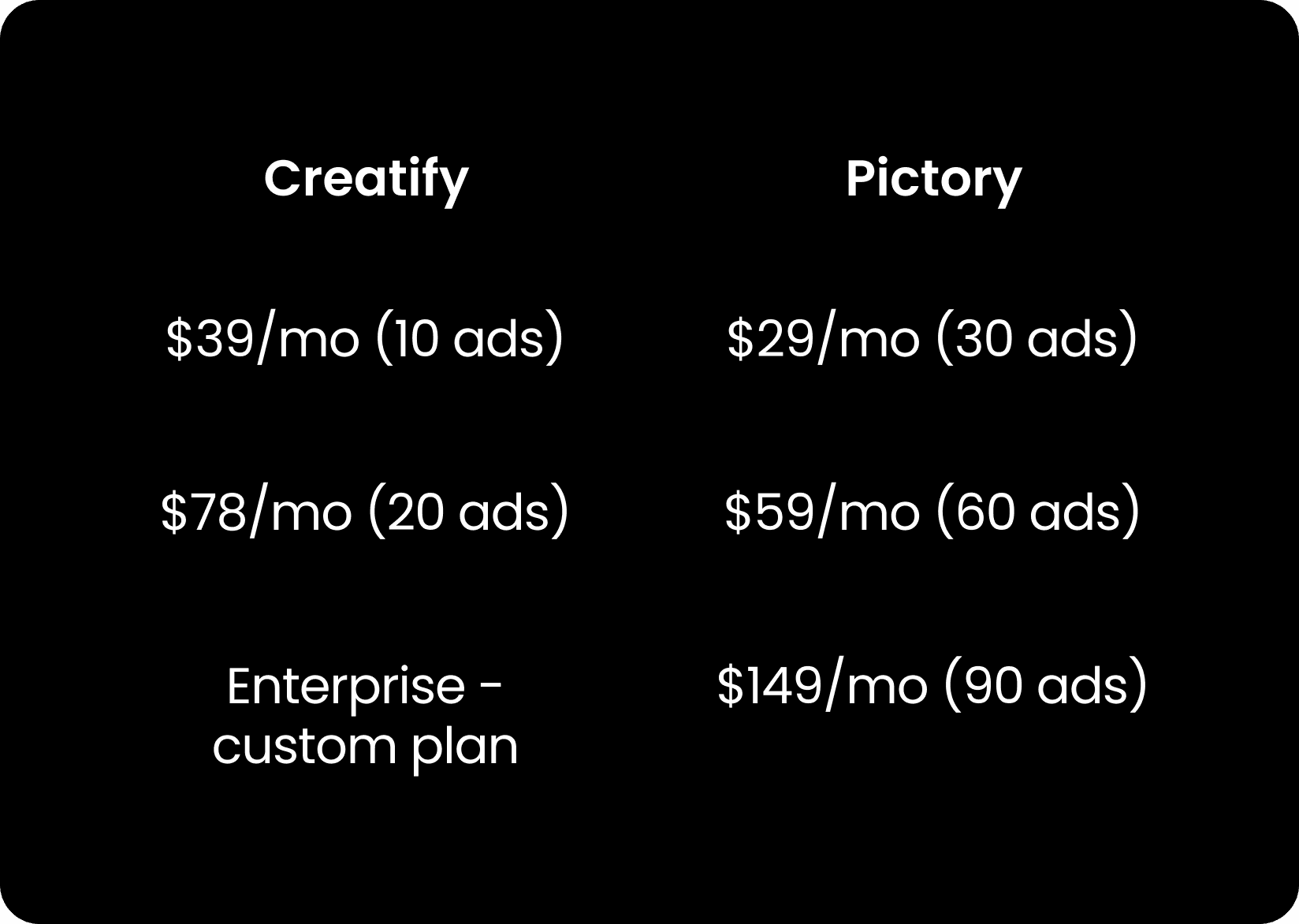 Creatify VS Pictory "Pricing" comparison of pricing