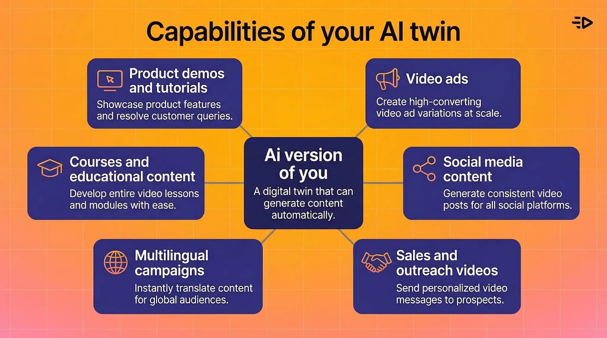 Capabilities of ai twin