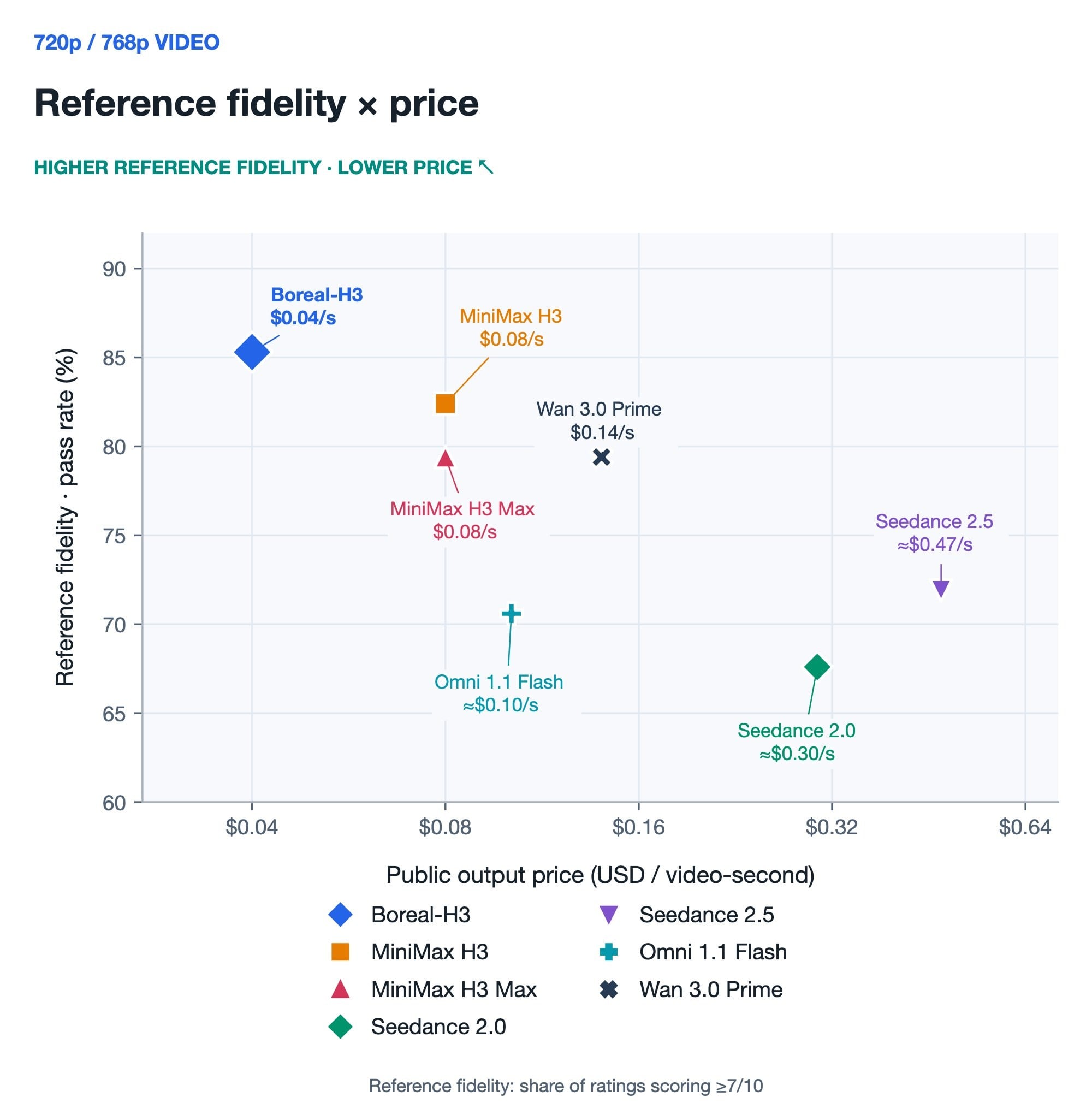 Figure 2c. Reference fidelity (%) versus public output price at 720p / 768p. Comparator list rates exclude temporary promotions and input surcharges.