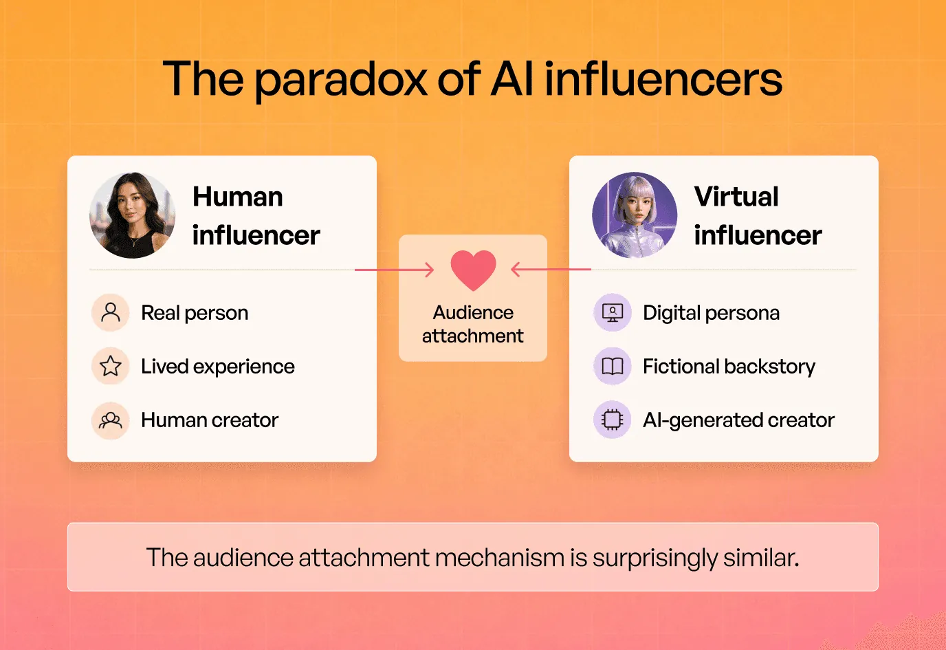 The paradox of AI influencers