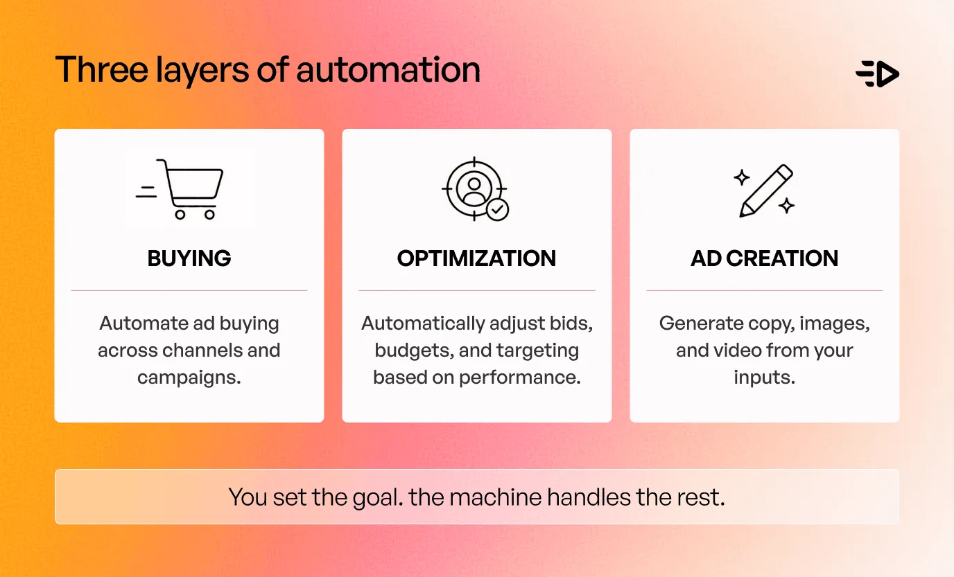 Layers Of Automation