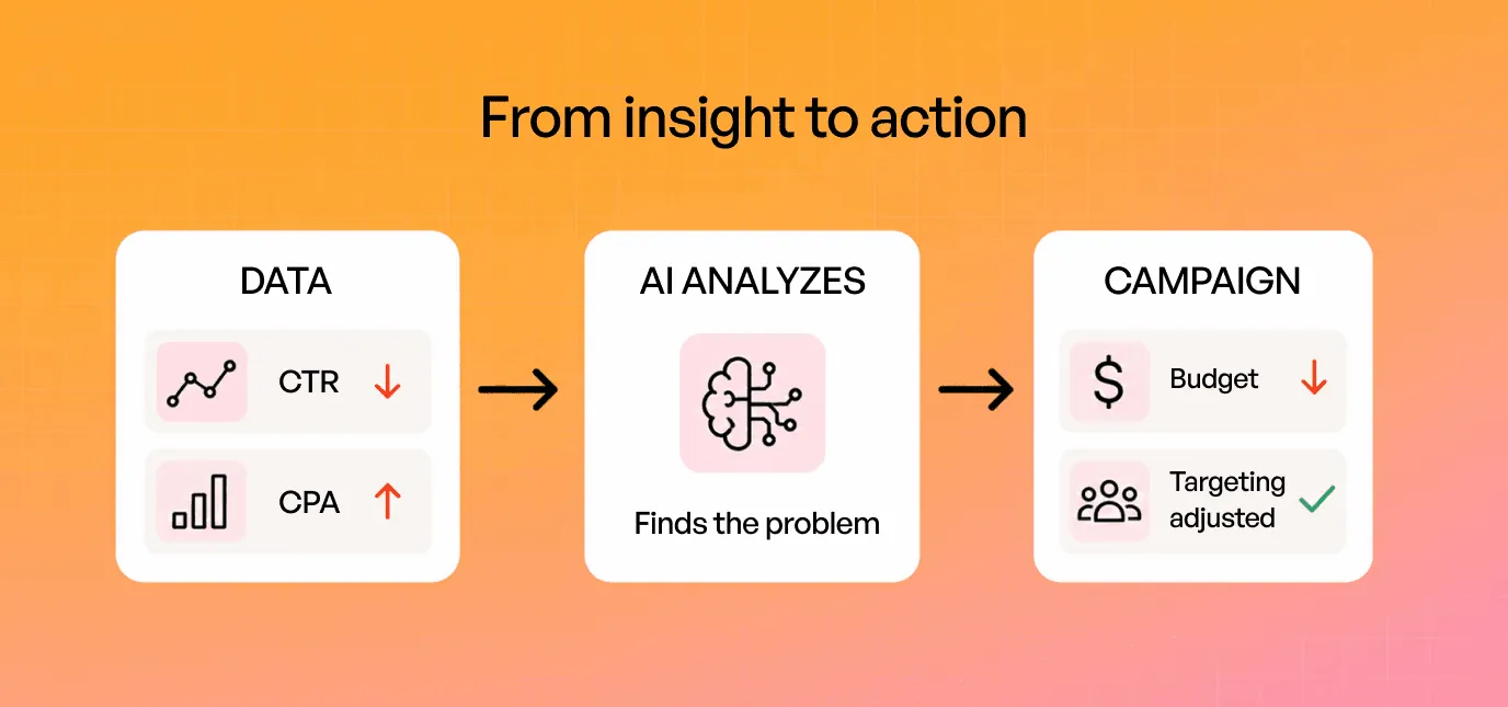 From insight to action