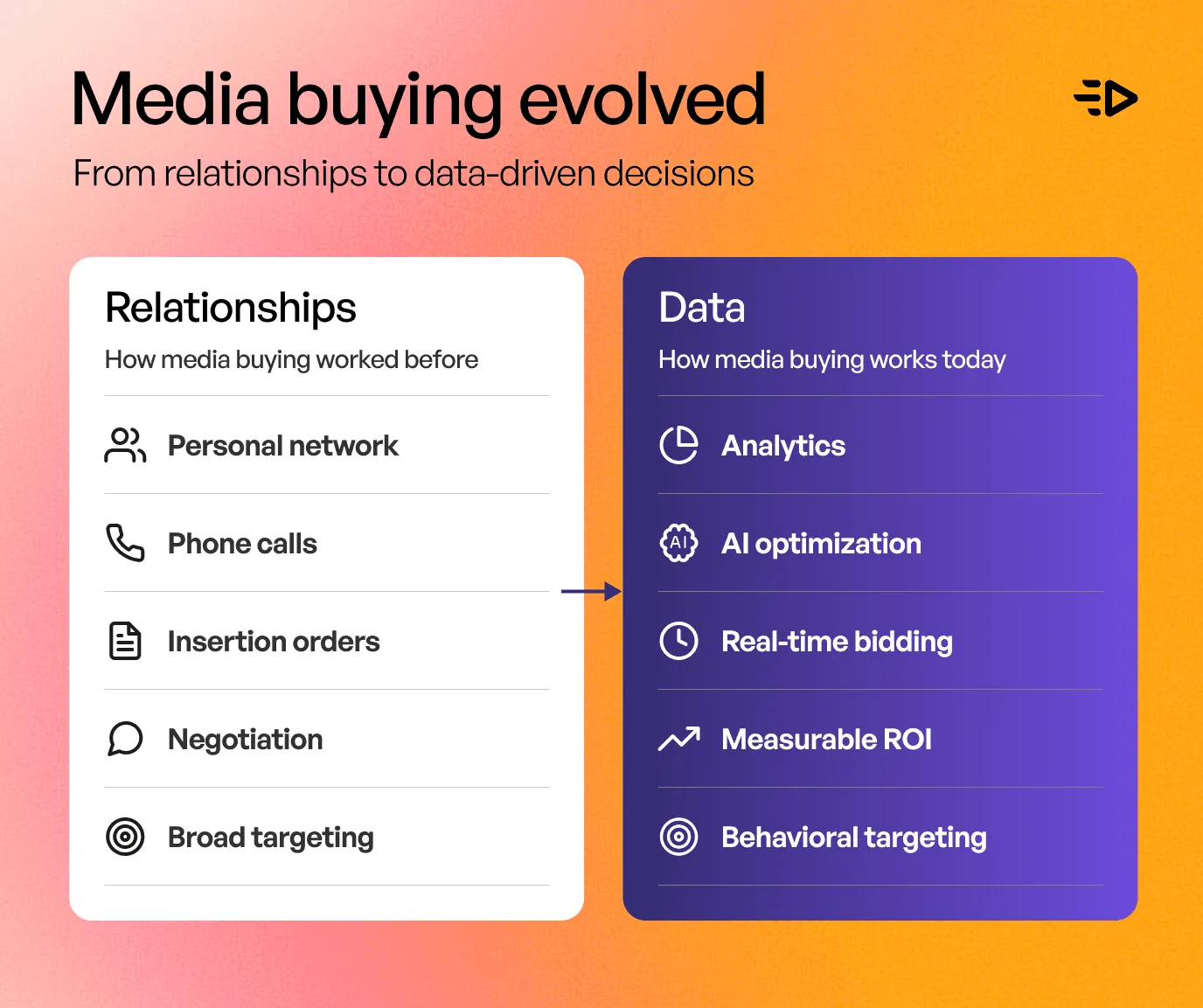 Media buying evolved