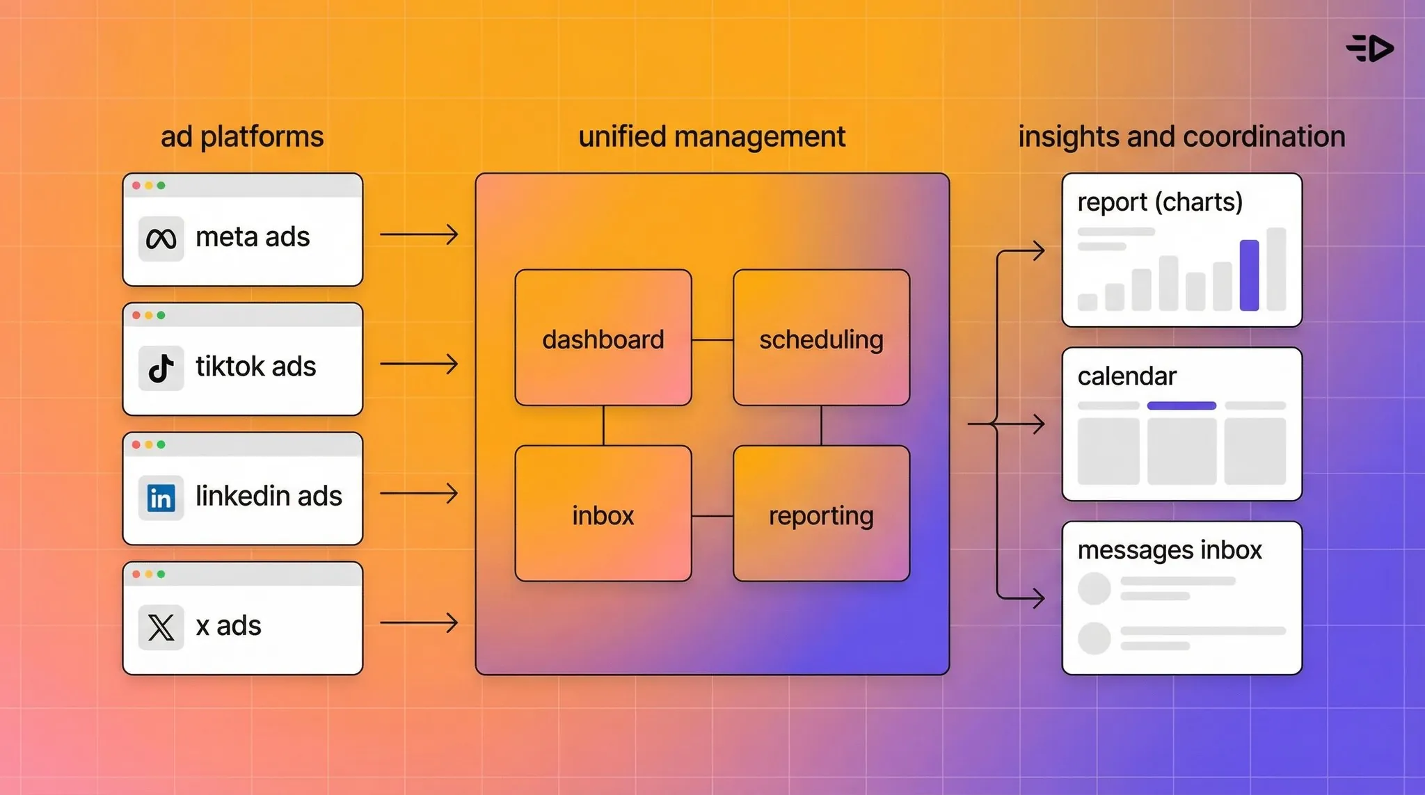 Cross plaftorm management tool